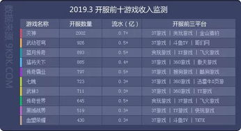 9k9k 2019年3月网页游戏数据报告